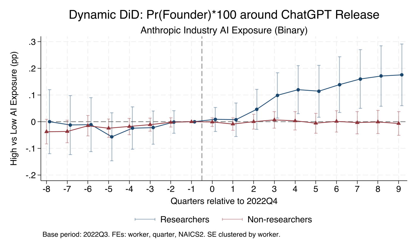 AI and Returns to Experience figure