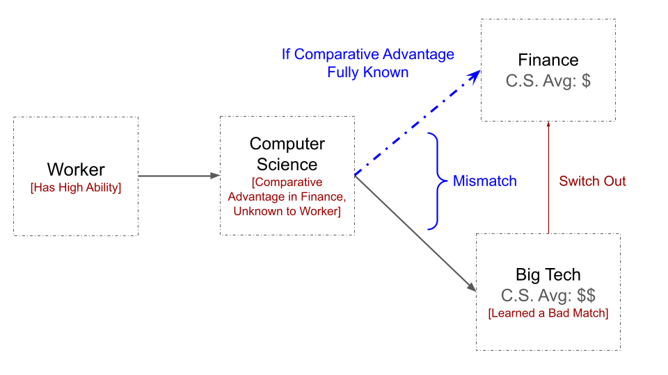 Learning the Major-Industry Mismatch figure